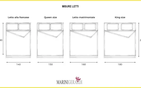 Confronto misure letti: francese (140x190), Queen (150x190), matrimoniale (160x190) e King (180x200).