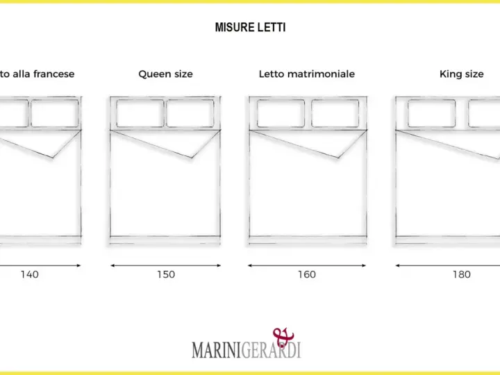 Confronto misure letti: francese (140x190), Queen (150x190), matrimoniale (160x190) e King (180x200).