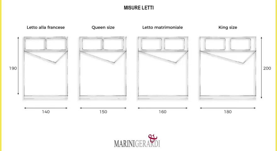 Confronto misure letti: francese (140x190), Queen (150x190), matrimoniale (160x190) e King (180x200).