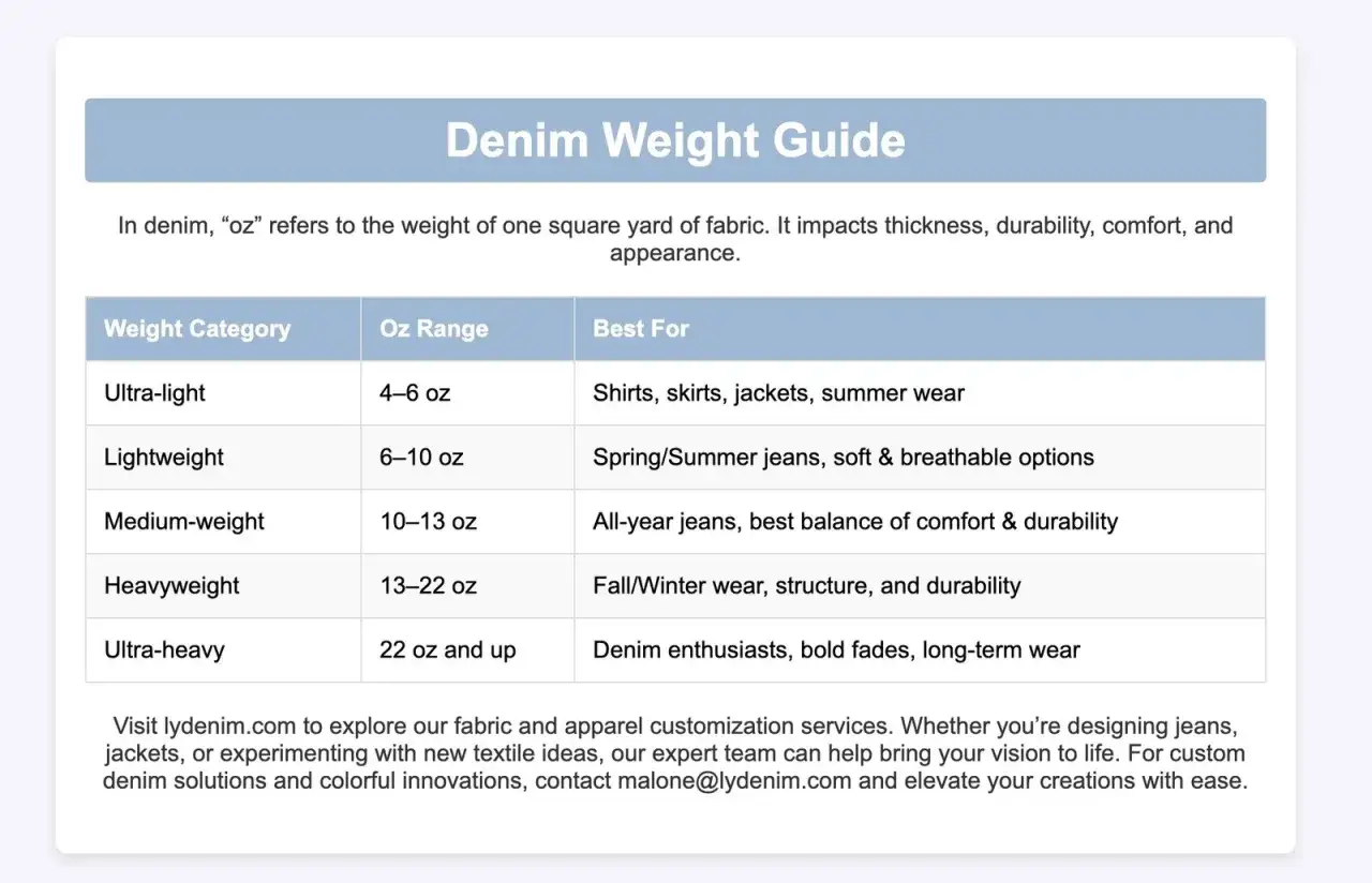 Guida al peso del denim: scopri quanto pesa un paio di jeans in base alla categoria (da 4 a oltre 22 oz).