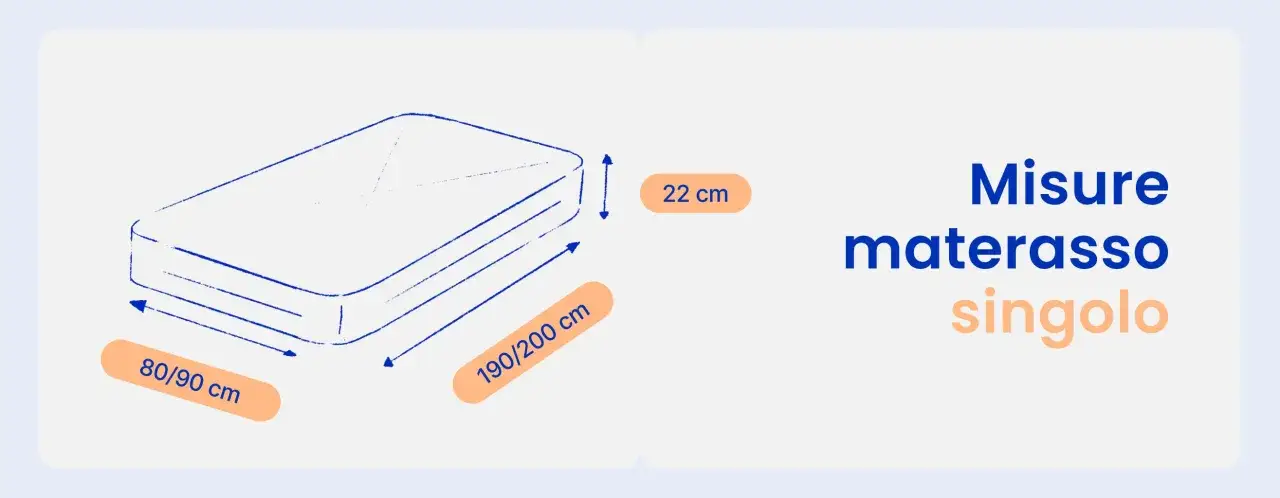Dimensioni materasso singolo: 80/90 cm di larghezza, 190/200 cm di lunghezza e 22 cm di altezza.
